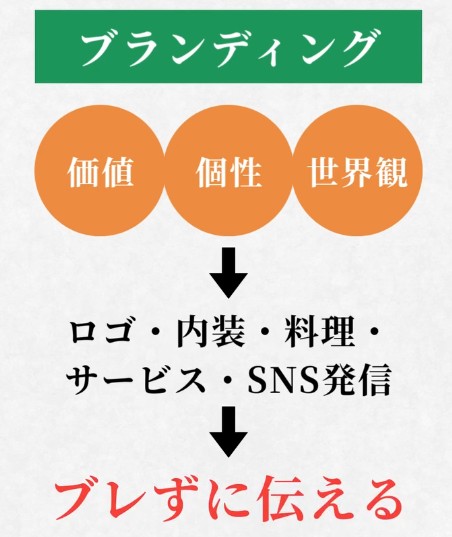 ブランディングとは